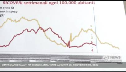 TREVISO | CONTAGI ANCORA ALTI MA SCENDE LENTAMENTE LA CURVA DEI RICOVERI